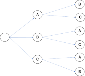 数学の疑問 なぜ確率は掛け算なのか 3つの考え方を紹介 例題を解きながら解説します Zan Note 数学の疑問 なぜ確率は掛け算なのか 3つの考え方を紹介 例題を解きながら解説します Zan Note