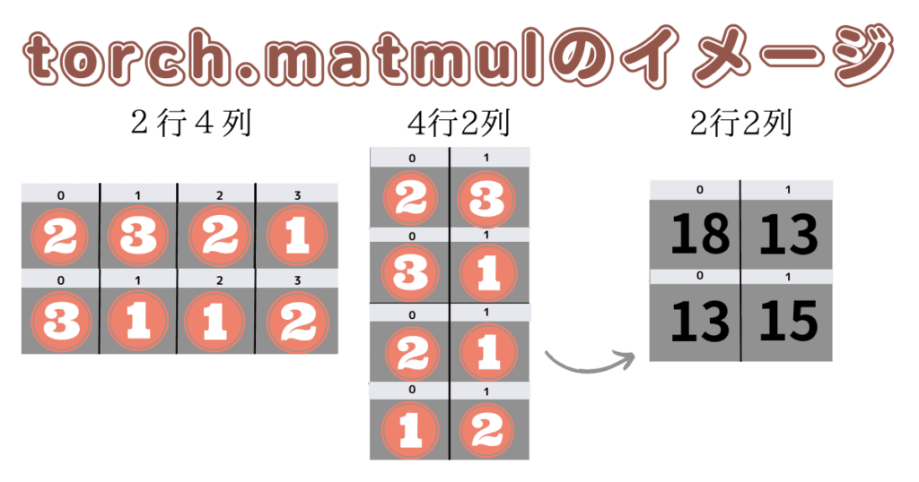 【Pytorch】torch.matmulの引数・使い方を徹底解説！2つのテンソルの行列乗算を計算する方法